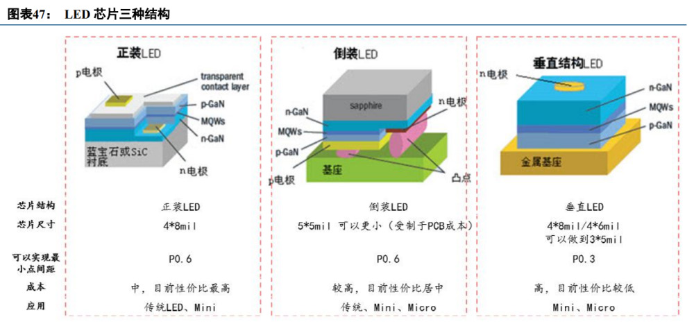 Min LED行業(yè)研究：進入產(chǎn)業(yè)化發(fā)展階段