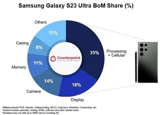 三星Galaxy S23 Ultra BOM表曝光：成本超3300元，占比售價(jià)39%
