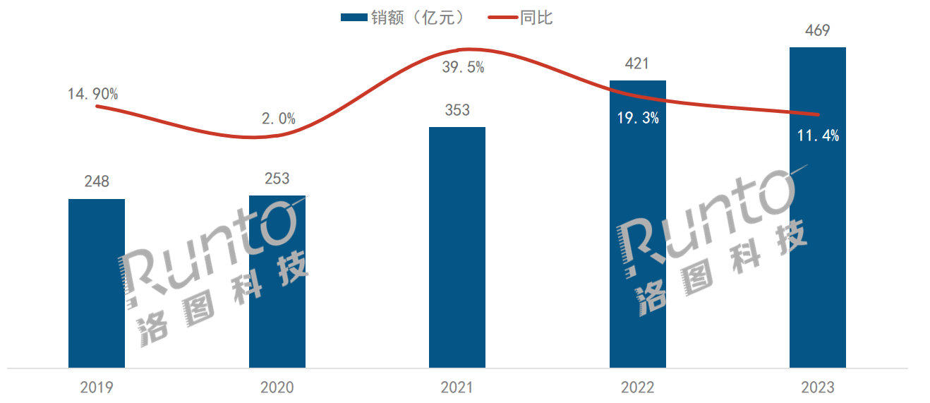 2023年中國電子教育智能硬件市場規(guī)模達469億元，增長11.4%