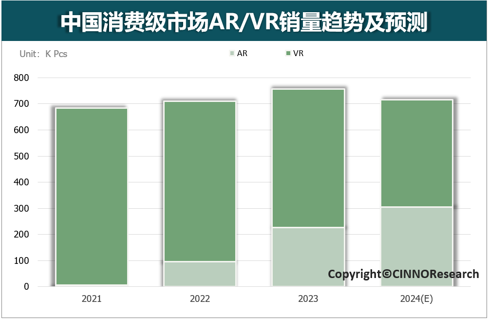 2023年國內(nèi)消費級XR同比微增6.5%，蘋果入局激勵產(chǎn)業(yè)鏈
