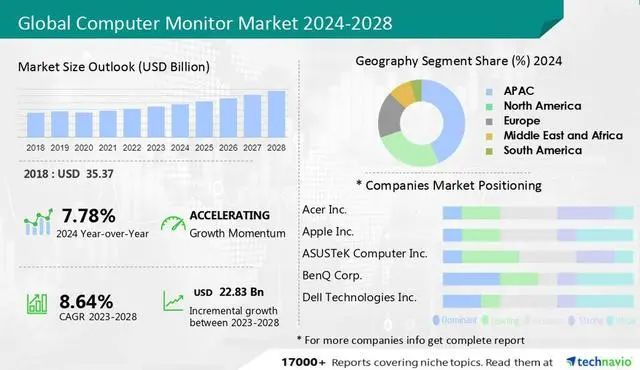 報告稱2023-2028全球顯示器規(guī)模增228.3億美元，復(fù)合增長率8.64%