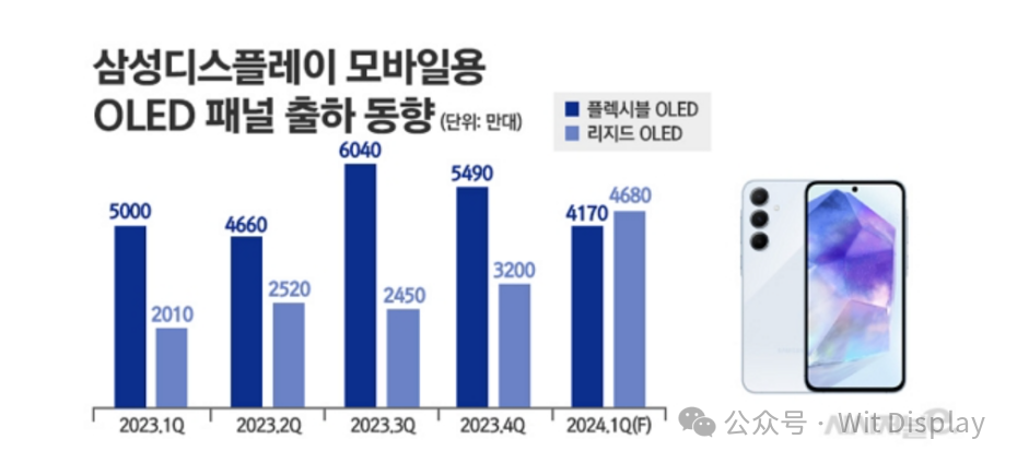 剛性O(shè)LED一季度出貨翻倍，三星暴漲133.6%