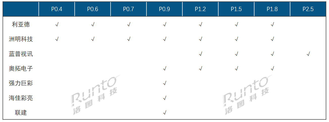 新型封裝技術(shù)路線的快速應(yīng)用下，2024年P(guān)≤1.5 LED顯示屏的中國市場規(guī)模將達(dá)112億元，增長19%