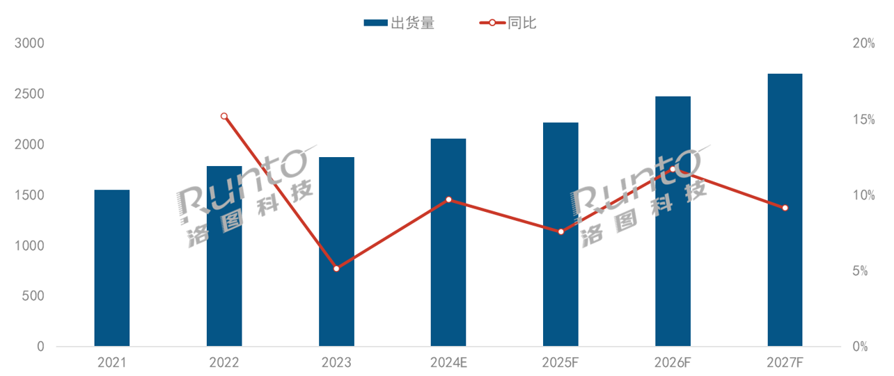上調(diào)預(yù)期！洛圖科技最新預(yù)測：2024年全球投影機(jī)市場規(guī)模將突破2000萬臺