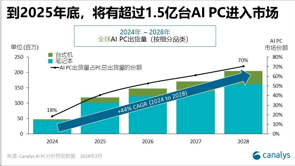今年全球AI PC出貨量將達(dá)4800萬(wàn)臺(tái)，占PC總出貨量的18%