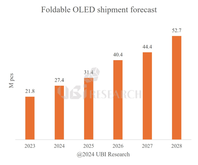 機(jī)構(gòu)：到 2028 年，可折疊 OLED面板出貨量將增長(zhǎng)近一倍至5270 萬(wàn)臺(tái)