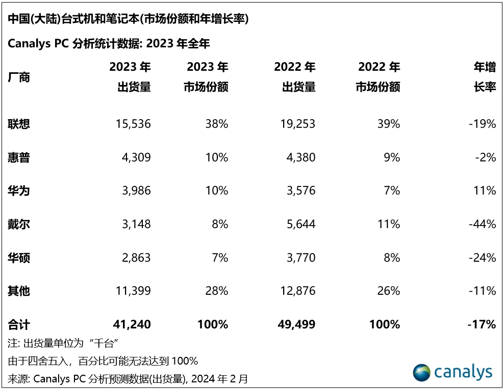 Canalys：預(yù)計2024年中國PC市場同比增長3%