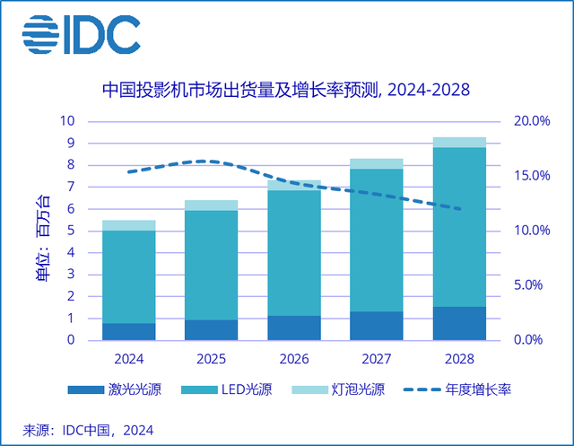 極米投影再奪2023年中國(guó)投影市場(chǎng)出貨量和銷(xiāo)售額雙料冠軍