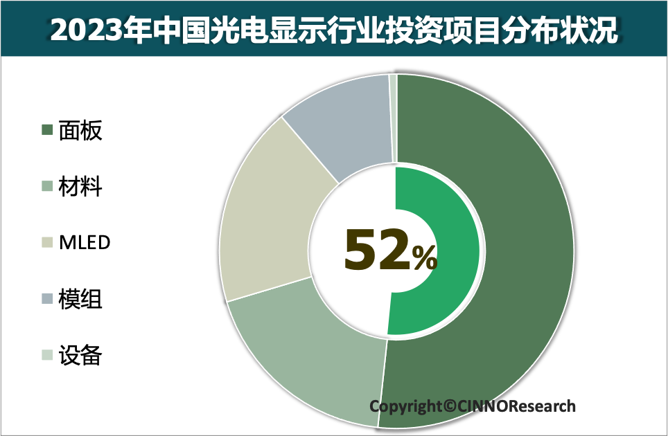 2023年中國(guó)光電顯示產(chǎn)業(yè)投資金額約3,068億元，同比下降15.6%