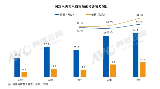 6月中國彩電內容電商市場：大屏趨勢不改、高刷倍受追捧