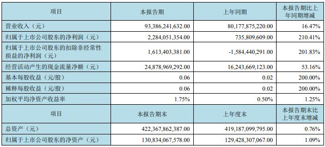 京東方上半年凈利潤22.84億元，大漲210%