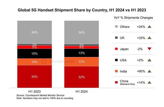 Counterpoint Research：上半年全球5G手機(jī)出貨量同比增長20% 印度超美國成為全球第二大5G手機(jī)市場