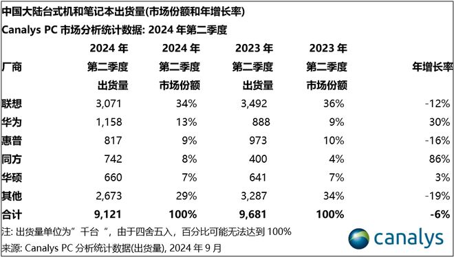 Canalys：2024 年 Q2 中國大陸 PC 出貨量 910 萬臺，同比下降 6%