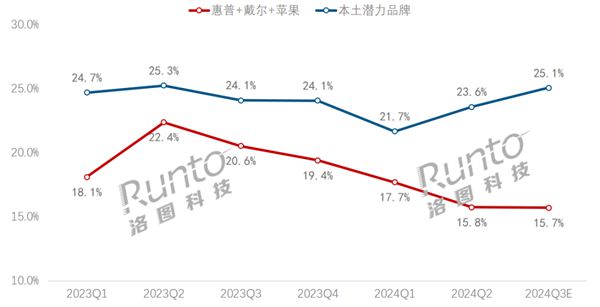 惠普、戴爾、蘋果筆記本市占率新低 華為、小米等國產(chǎn)崛起