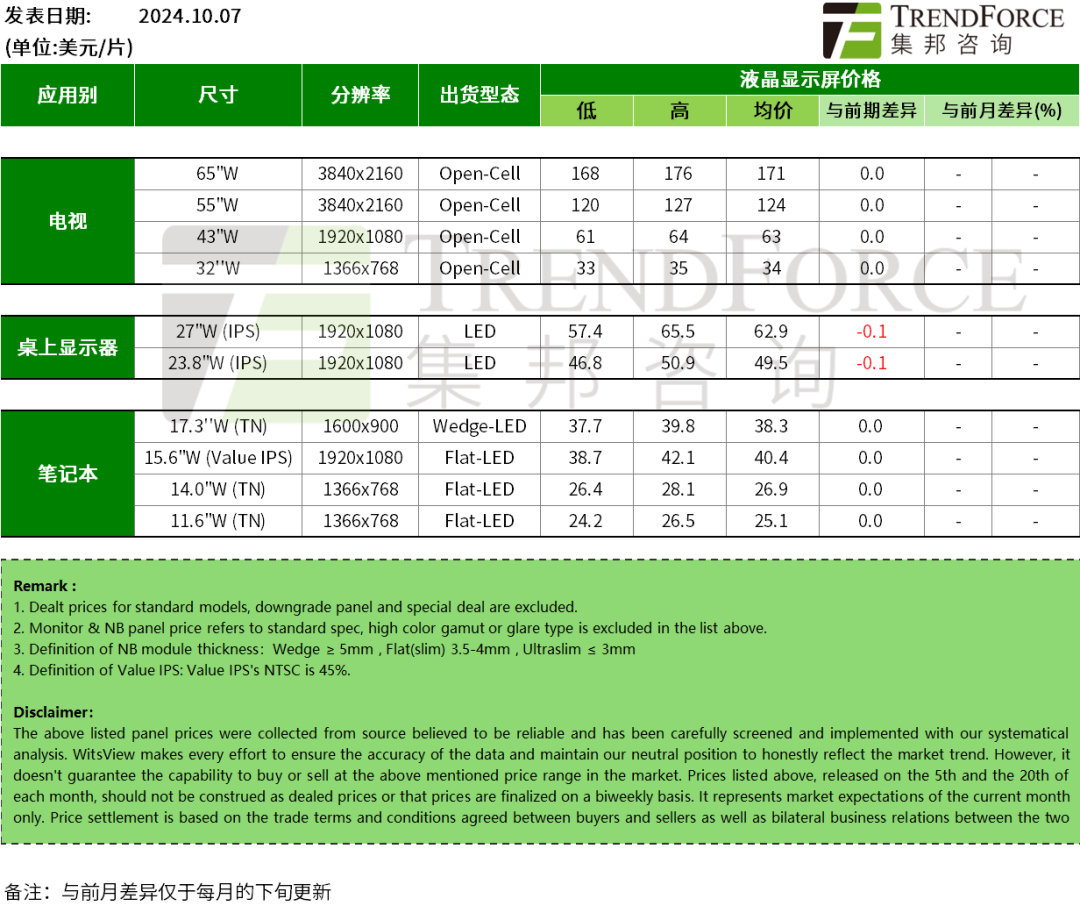 以舊換新及減產(chǎn)效應(yīng)，電視面板價格部分止跌