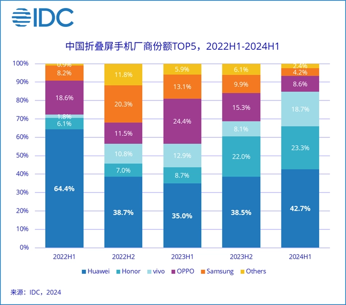 時隔 46 個月華為手機(jī)國內(nèi)銷售額再次超蘋果