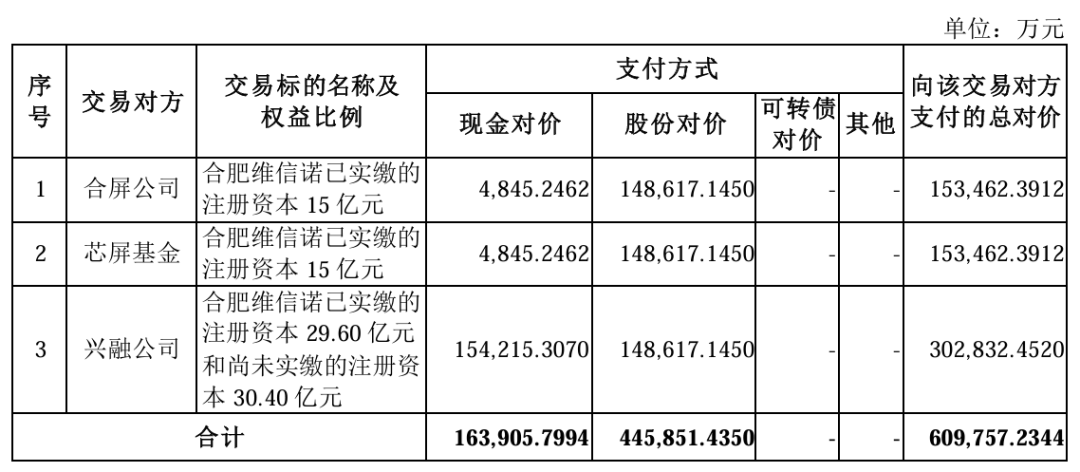 交易總價61億元，維信諾擬發(fā)行股份購買合肥維信諾40.91%股權(quán)