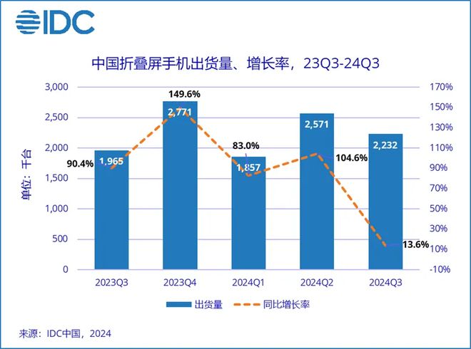 2024Q3 中國折疊屏手機市場華為第一，榮耀、小米前三
