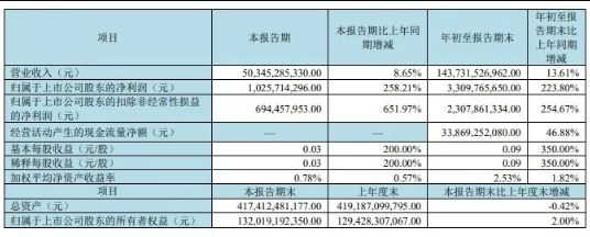 京東方、深天馬、維信諾、和輝光電、彩虹股份、三星顯示發(fā)布三季報