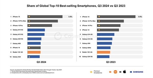全球暢銷手機TOP10：蘋果三星霸榜 國產(chǎn)就靠小米撐場面