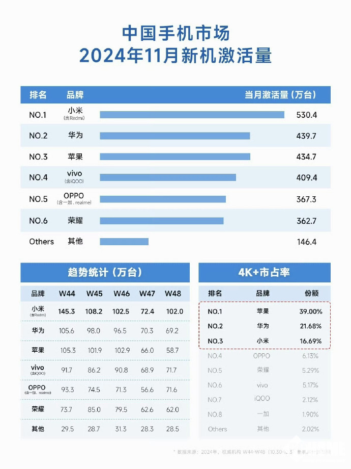 11月中國新機(jī)市場報告出爐：小米第一，激活530萬臺