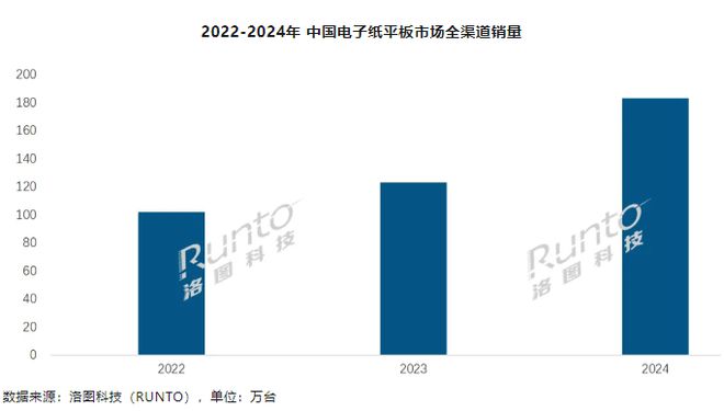 洛圖科技：2024 年中國(guó)電子紙平板銷量為 183.4 萬臺(tái)