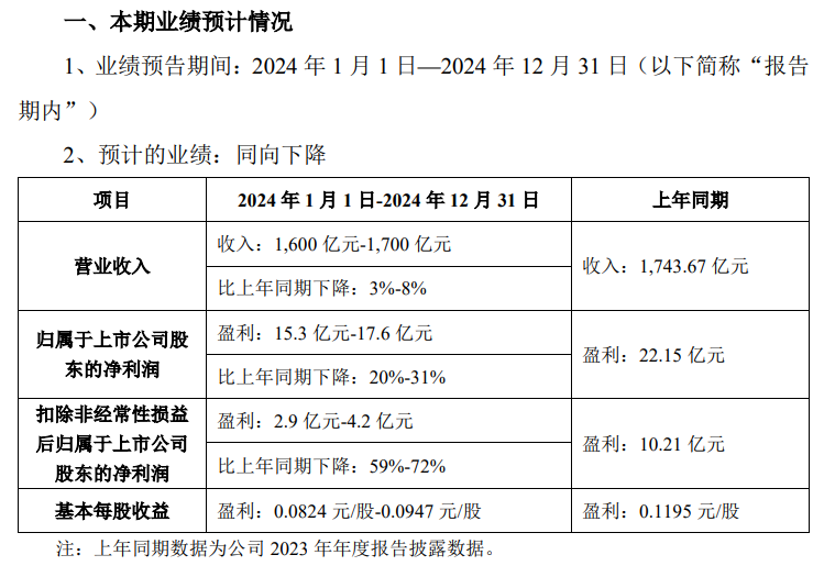 2024年業(yè)績(jī)預(yù)告 | TCL科技、天馬、維信諾