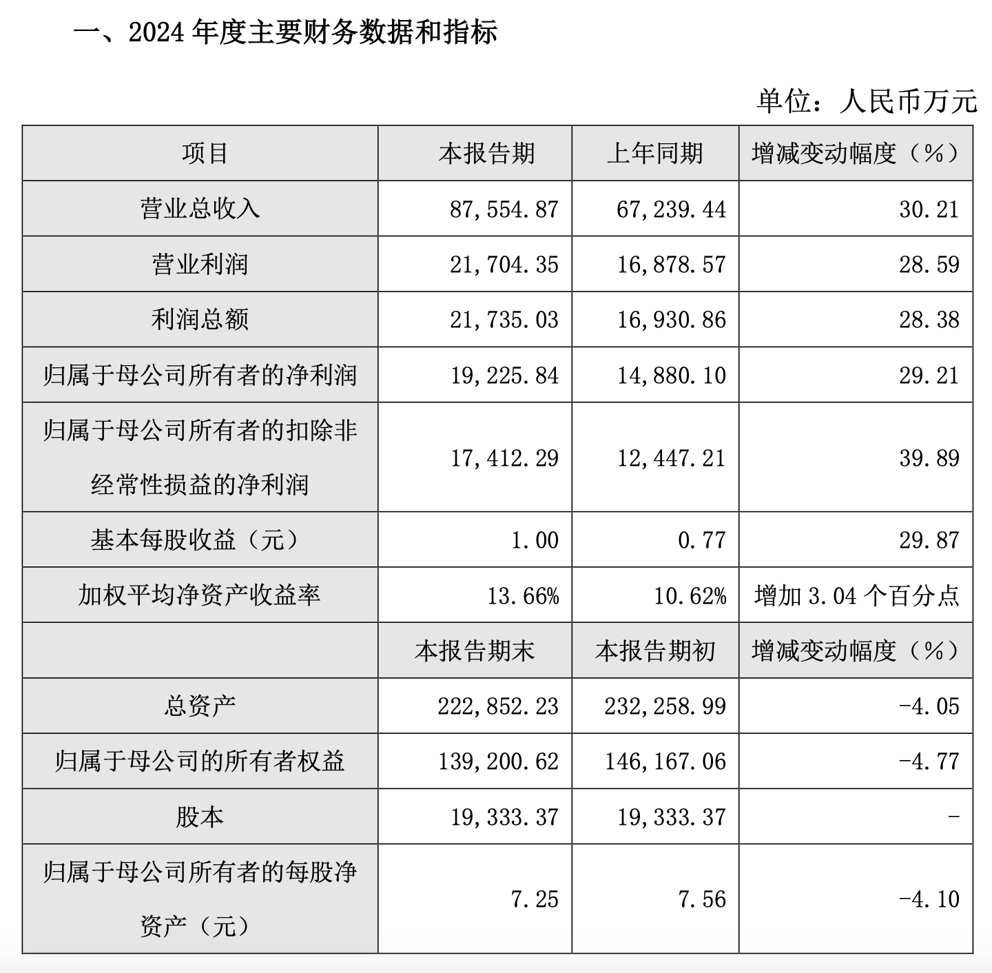 2024年業績預告 | 路維光電：年營收凈利雙增