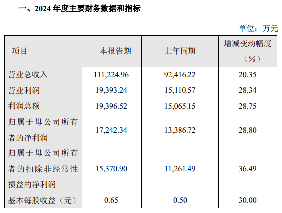 2024年業(yè)績預告 | 清溢光電、萊特光電、歐萊新材、天山電子、長陽科技、新相微、杰普特