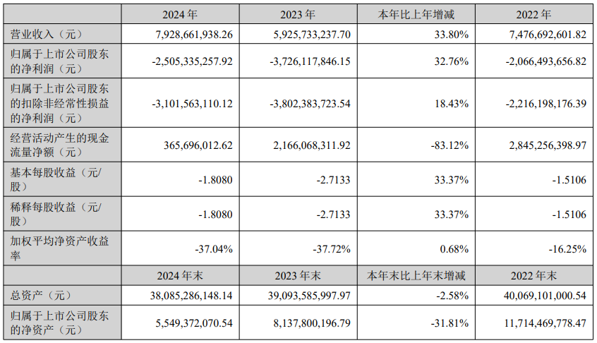 維信諾：2024年OLED產(chǎn)品營收74.94億元，同比增長46.01%