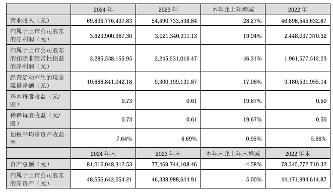 藍思科技：2024 年營收 698.97 億元同比增長 28.27%，凈利潤 36.24 億元