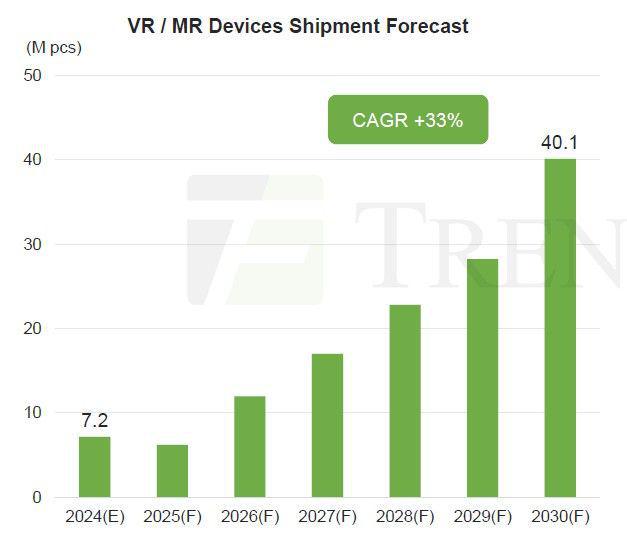 集邦咨詢：VR/MR 設備因應用匱乏、佩戴不適遇冷