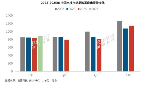 中國(guó)電視品牌出貨量季增4.7% Mini LED爆發(fā)式增長(zhǎng)520%