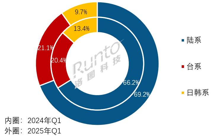 季報(bào) | 2025Q1全球液晶電視面板出貨量上漲超10%；75+英寸上漲61%；產(chǎn)能出清并購加速中，“主體集中”趨勢更顯著