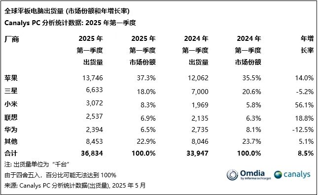一季度全球平板電腦市場研報(bào)出爐：出貨3680萬臺(tái)，同比增長8.5%