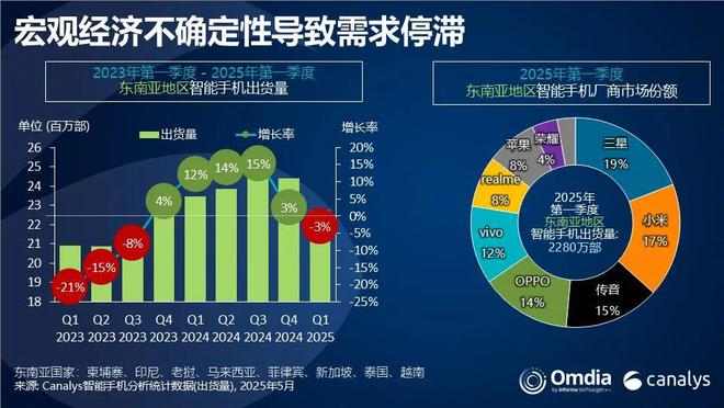 Canalys：經(jīng)濟(jì)不確定性壓制需求 一季度東南亞智能手機(jī)市場同比下滑3%