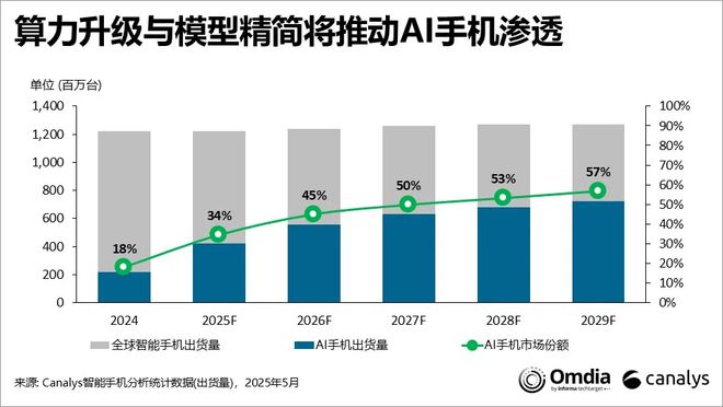 Canalys：預計今年AI手機滲透率將達34%，算力與模型成推動因素