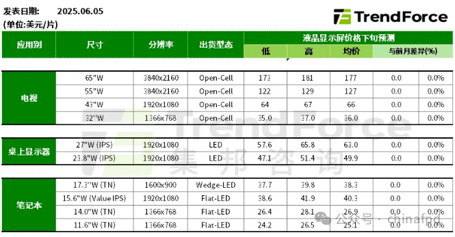 6月預(yù)估電視面板價(jià)格持平 或現(xiàn)局部松動