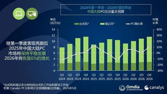 報(bào)告稱一季度中國PC出貨量大漲 市場格局已發(fā)生顯著變化
