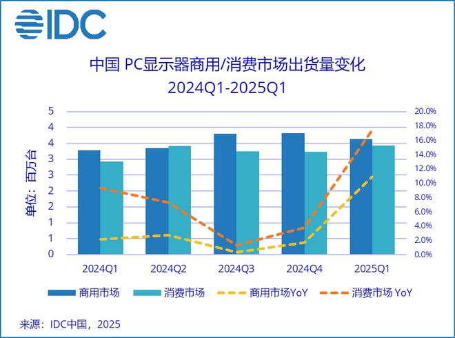 IDC：今年一季度中國(guó)PC顯示器出貨量激增14%，國(guó)補(bǔ)效應(yīng)引爆市場(chǎng)