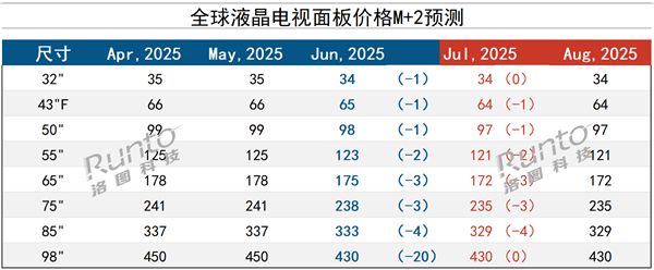 電視銷(xiāo)量下滑 面板價(jià)格撐不住了 32-98英寸全面下跌