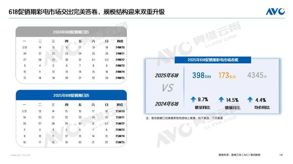 2025年618中國(guó)彩電市場(chǎng)銷(xiāo)量達(dá)398萬(wàn)臺(tái) 同比增長(zhǎng)9.7%