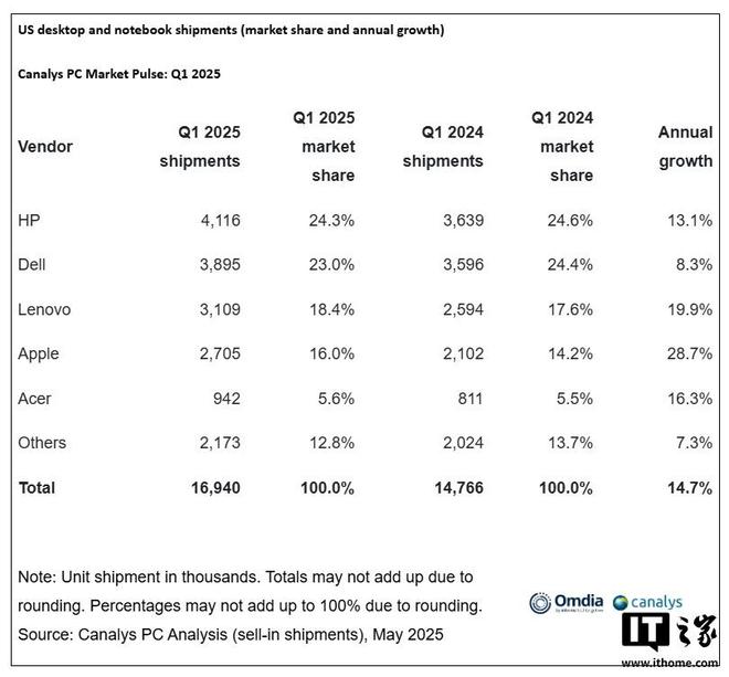 Canalys：2025 年 Q1 蘋(píng)果美國(guó) PC 出貨量激增28.7%，份額升至16%