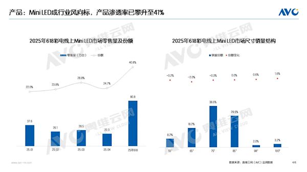 41%份額引爆618！MiniLED電視成“頭號(hào)黑馬” 憑什么
