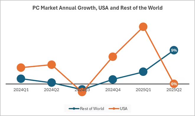 IDC 報(bào)告 2025Q2 全球 PC 出貨量：聯(lián)想同比增 15.2%
