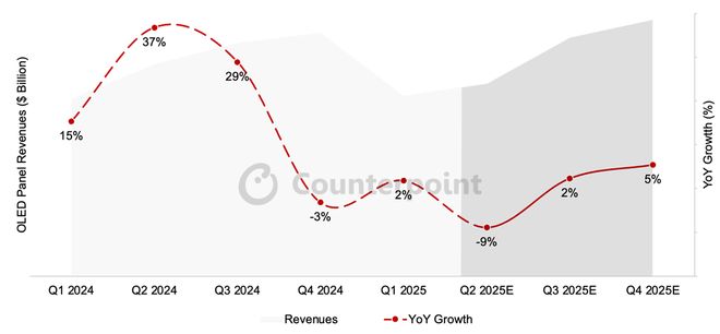 CounterPoint 報(bào)告 2025Q1 全球 OLED 面板出貨