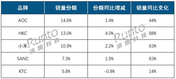 AOC、HKC、小米穩(wěn)居顯示器線上前三！999元內(nèi)價格成主流