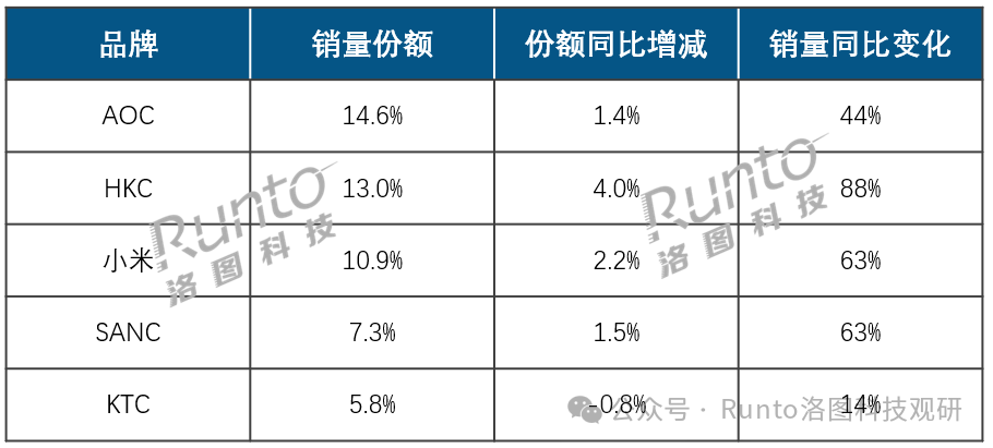 半年報(bào) | 2025H1中國顯示器線上市場銷量增長30%；電競市占率達(dá)63%；OLED、Mini LED增速均超170%