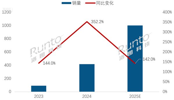 2025年中國MiniLED電視銷量將破1000萬臺(tái)