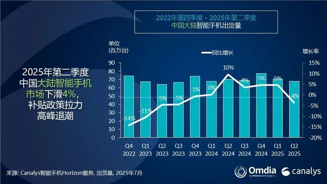 華為重奪第一，Canalys報(bào)告Q2中國大陸智能手機(jī)市場同比下滑4%